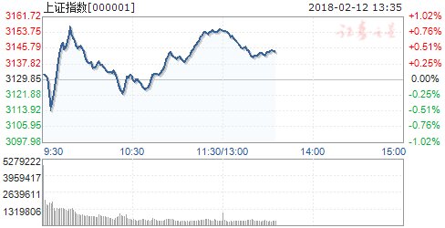 两市股指午后持续走强 沪指涨逾1%