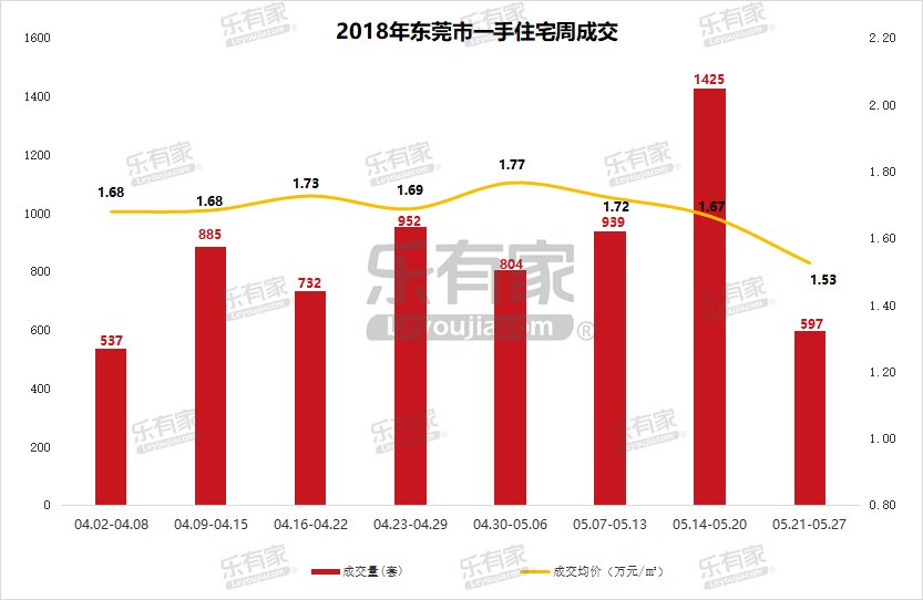 上周东莞一手住宅供求双降，松山湖片区均价最高