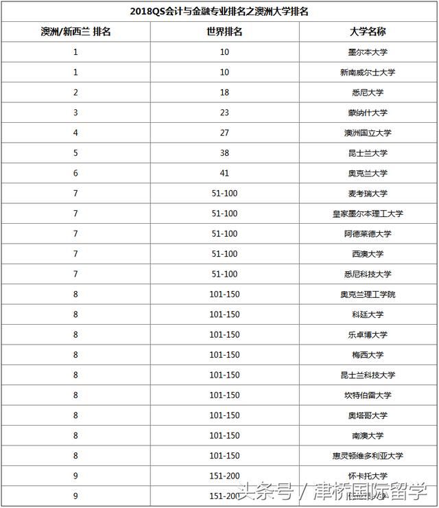 必看:2018年QS澳洲大学金融专业排名