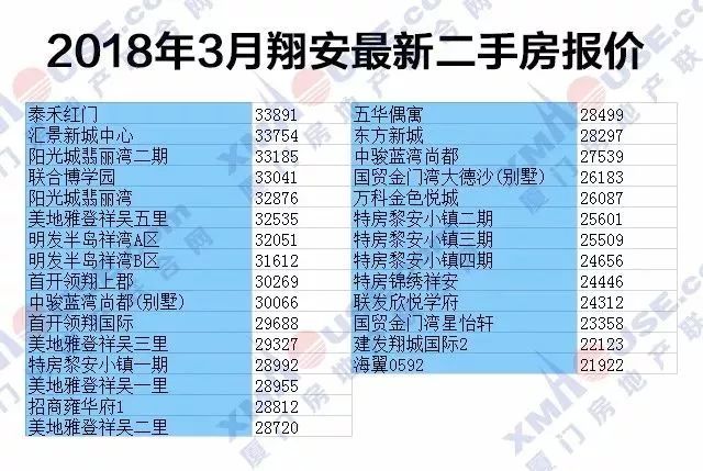 重磅!厦门二手房价跌回一年前!上月跌幅再次全国第一!接下来会...