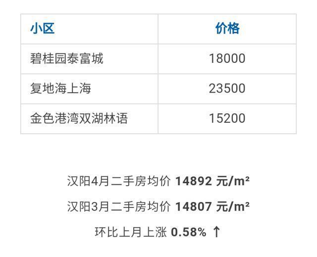 武汉各区4月房价出炉!最高下跌9.56%!你家房子涨还是跌?