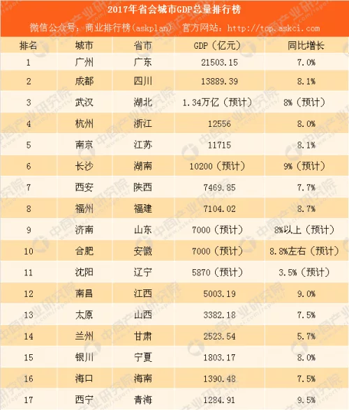 省会城市排名_2017省会城市gdp