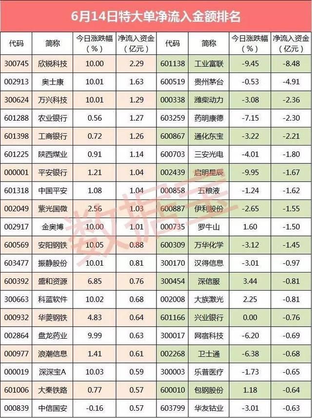 今日10股特大单净流入超亿元 欣锐科技2.29亿居首