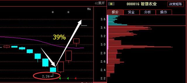 48岁香港股神说破股市:万一遇见“跌停式”试盘,百分之百是大牛股