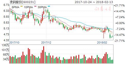 基本面支撑雄安主题崛起 四股迎腾飞契机