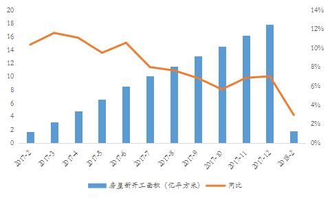 2018年1-2月开发投资增长9.9%，三四线仍是地产主战场