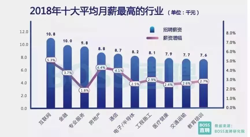 2018年就业率最高专业TOP50排名出炉,上海这