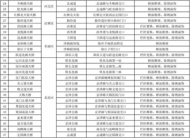 城事｜天津这50座天桥要改造升级啦！就在你家门口……