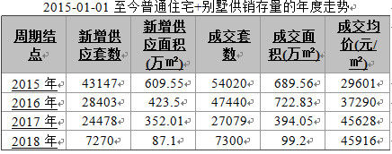 北京:首个限价房开盘，194套房源售完!超2万套短期入市!