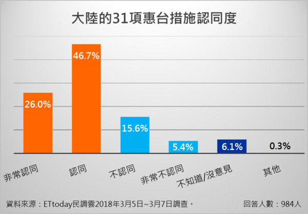 台民调:近七成民众认为大陆惠台政策可拉拢台湾人心