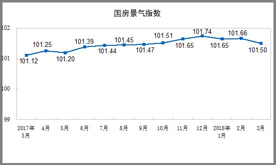 统计局:一季度全国房地产开发投资增长10.4%