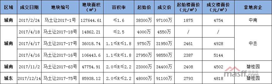 厉害了我的地!本地房企 PK 多家外来房企 2018首场土拍大战一触即