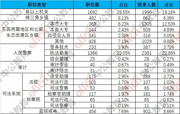 2019广东省考:乡镇职位招录人数占比超36.71%