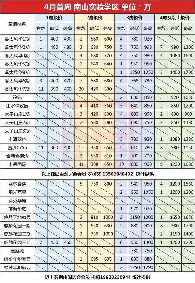 从300万到上千万都有得选！南山名校学位房真实放盘