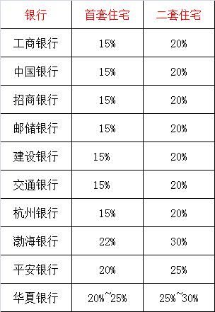 买房贷款利率变化:商业地产贷款利率高的上浮达63%