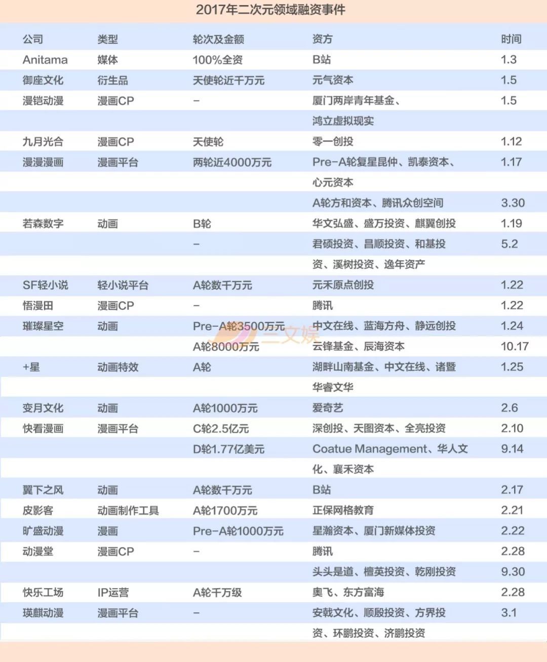 二次元资本市场这一年:上百起融资事件，半数超千万，6起过亿