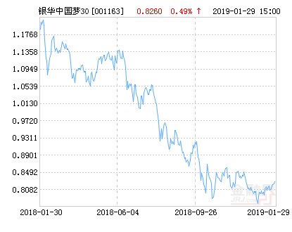 银华中国梦30股票净值上涨3.11% 请保持关注