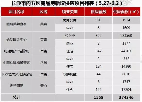 成交环涨六成，7住宅开盘，成交率降至87%！