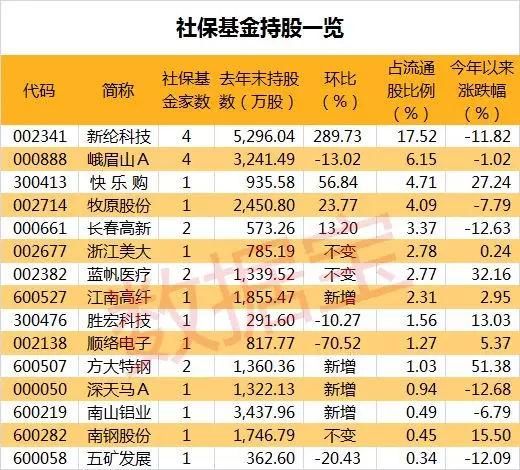 速看，社保基金新进股名单！