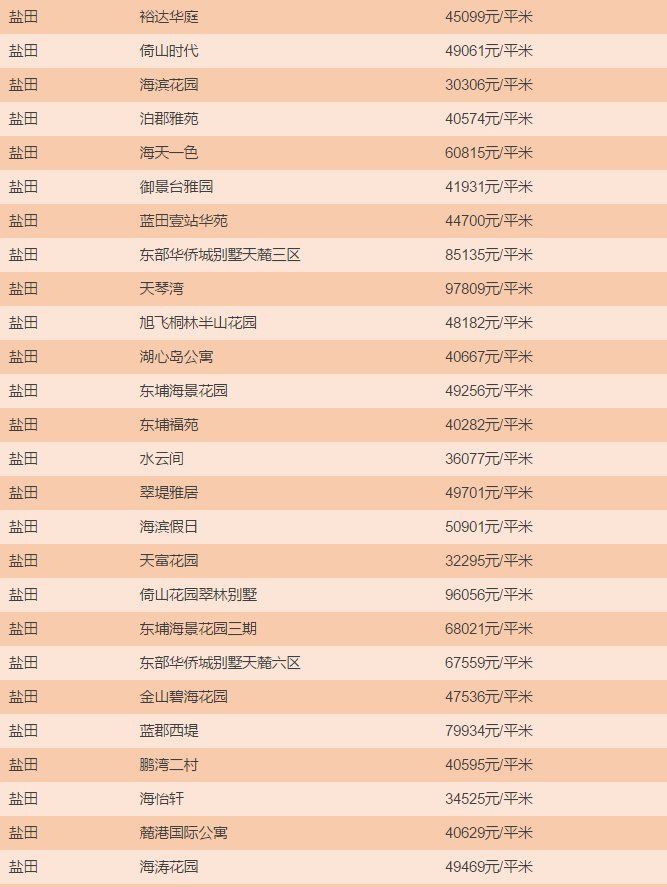 一线城市房价均下跌，深圳最新房价出炉，买房到底要花多少钱?