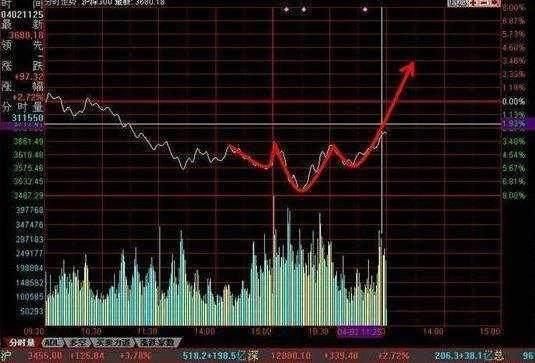 A股最强悍的赚钱铁律：图解k线买入形态，值得阅读收藏