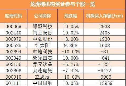 狗年首个交易日A股开门红 两市主力资金净流入超56亿