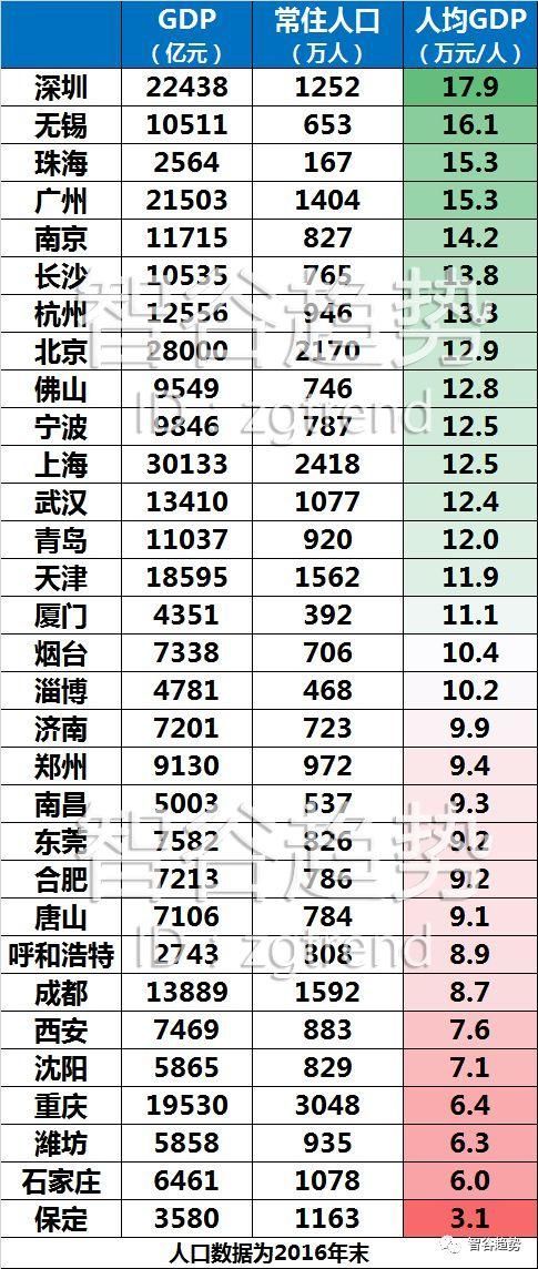 成都gdp为什么这么多_重庆,成都与杭州,不看城市经济,只看旅游你会去哪(2)