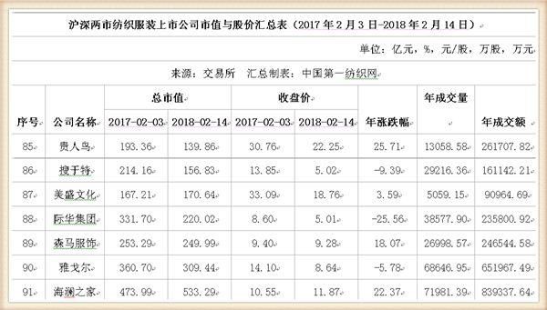 鸡年A股收官:91只纺织服装股市值蒸发1147亿，这家公司跌幅居首惨