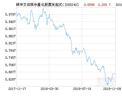 银华文体娱乐量化股票发起式C净值上涨3.10%