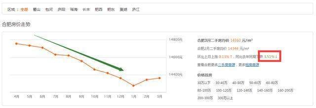 2018年合肥房价趋势:二手房下跌，期房变化你可能想象不到