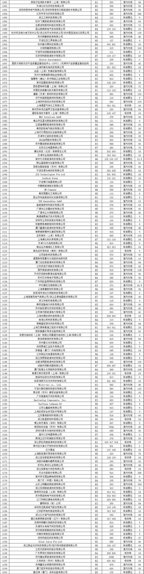 7张图看懂2018最新的全球光伏企业20强榜单