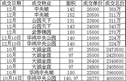 购房必看:2017年市区14个板块二手房价格走势图!