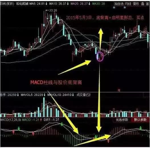 一位老股民告知MACD战法炒股盈利秘诀，准确率极高，值得散户收藏