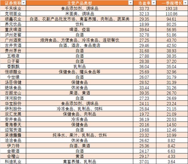 消费股霸屏背后5大逻辑解析 哪些公司仍有潜力?