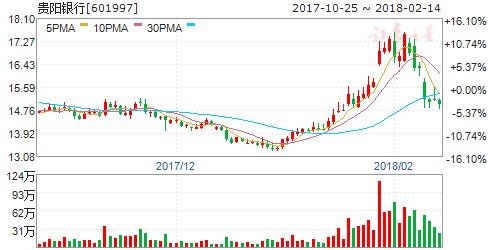 银行板块基本面估值延续双优势 六股雄起