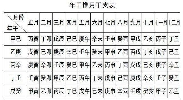 八字命理：年上起月及日上起时的规则和方法