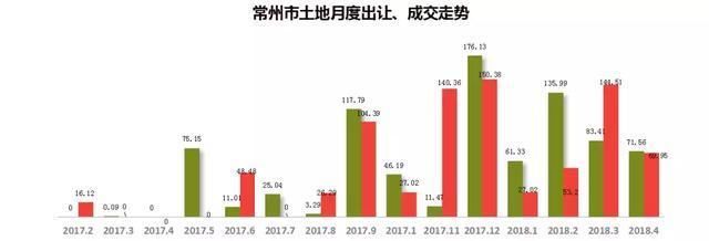 常州4月楼市“量稳价升”，均价12935元\/，5月将有大量房源入市