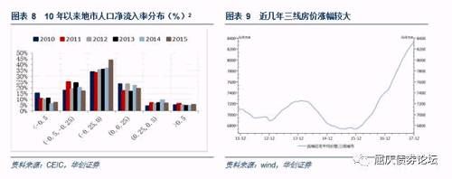 警惕三四线城市房价下跌风险——华创债券大数据看宏观系列专题之