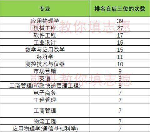 北京邮电大学竞争惨烈专业排行榜，勋哥高考志愿填报系统指导