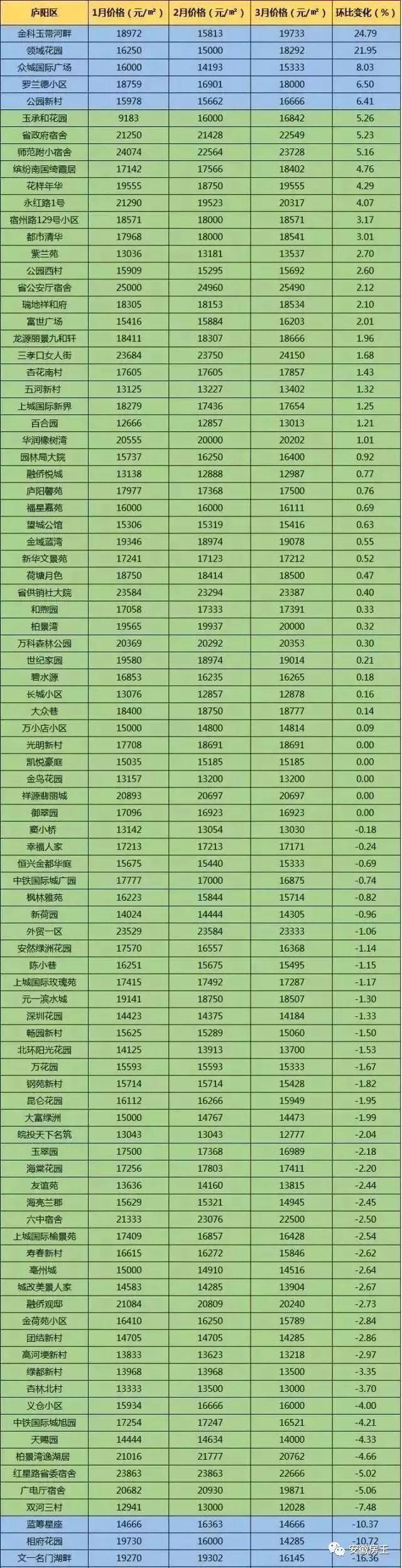 尴尬!中介忙改行?滨湖投资客撤场!合肥545个小区二手房价格都在这
