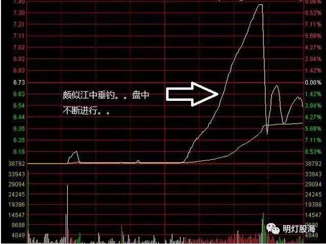 老股民血的教训:“钓鱼线”一出，散户该逃命?