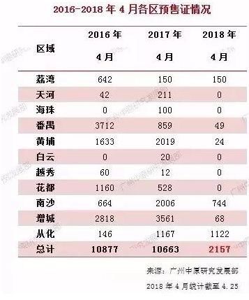 4月数据:“万年老二”黄埔大减596套!跌近4成!是首付变高or“吃老