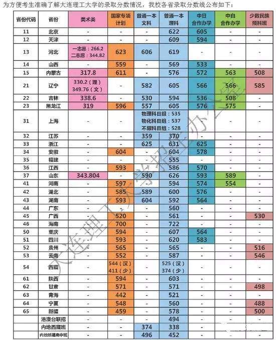 权威! 985\/211及近百所本科院校2017各省份最低录取分数汇总!