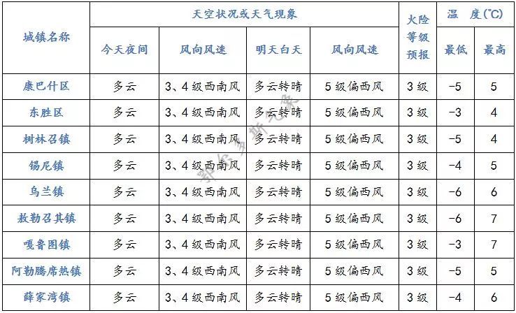 冷空气又来了!下周,鄂尔多斯的天气是这样的