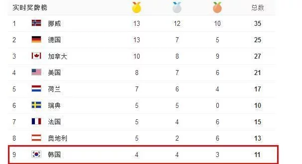 2018奥运排行榜_2018平昌冬奥会奖牌榜最终排名 冬奥会中国获得几枚金币