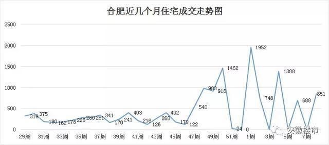 合肥年后网签爆发!一二手房价格全涨!市区低价盘即将清盘!