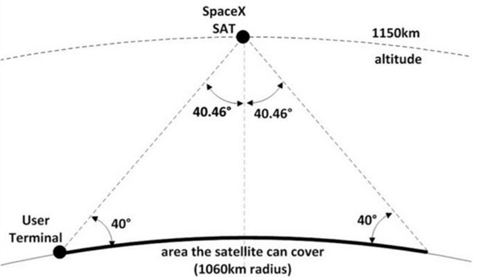 SpaceX成功发射互联网测试卫星，未来将有上万颗卫星包裹全球?