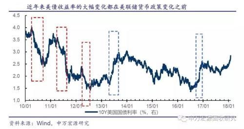 10年期美债收益率破三在即 高利率终结9年美股牛市?