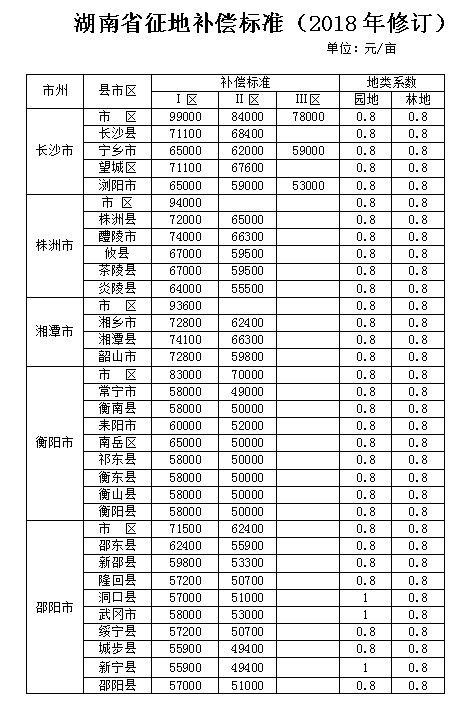 重磅!湖南征地补偿标准调整 速看永州各县区标准