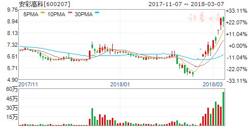 富士康“得道”概念股升天 安彩高科业绩下滑却五涨停